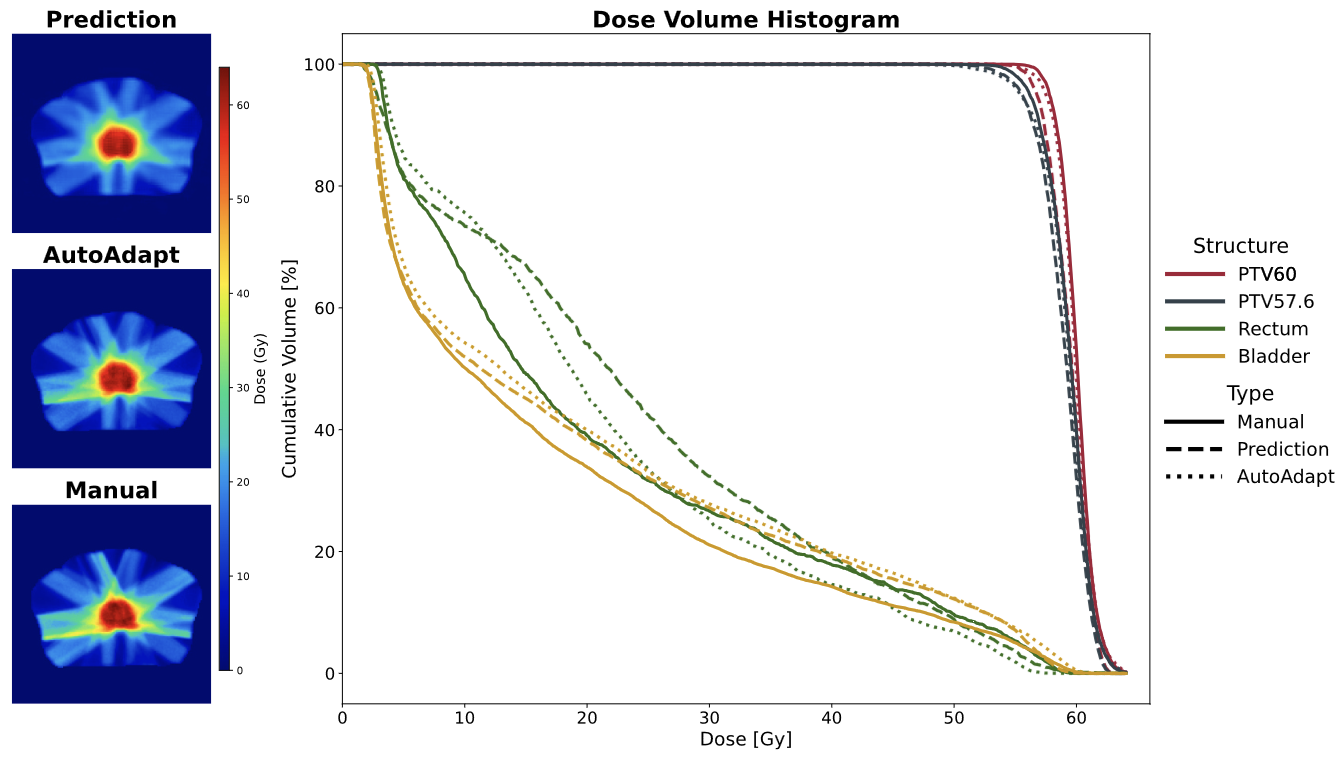 Development of an artificial intelligence driven dose prediction pipeline for online adaptive magnetic resonance-guided radiotherapy